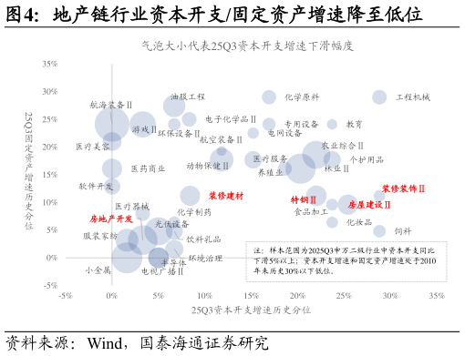 我想了解一下地产链行业资本开支固定资产增速降至低位