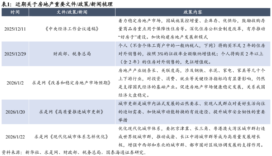 各位网友请教一下近期关于房地产重要文件政策新闻梳理