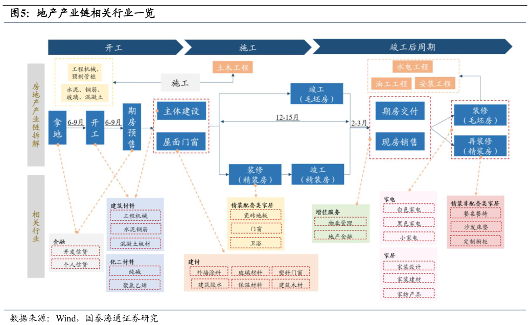 咨询下各位地产产业链相关行业一览