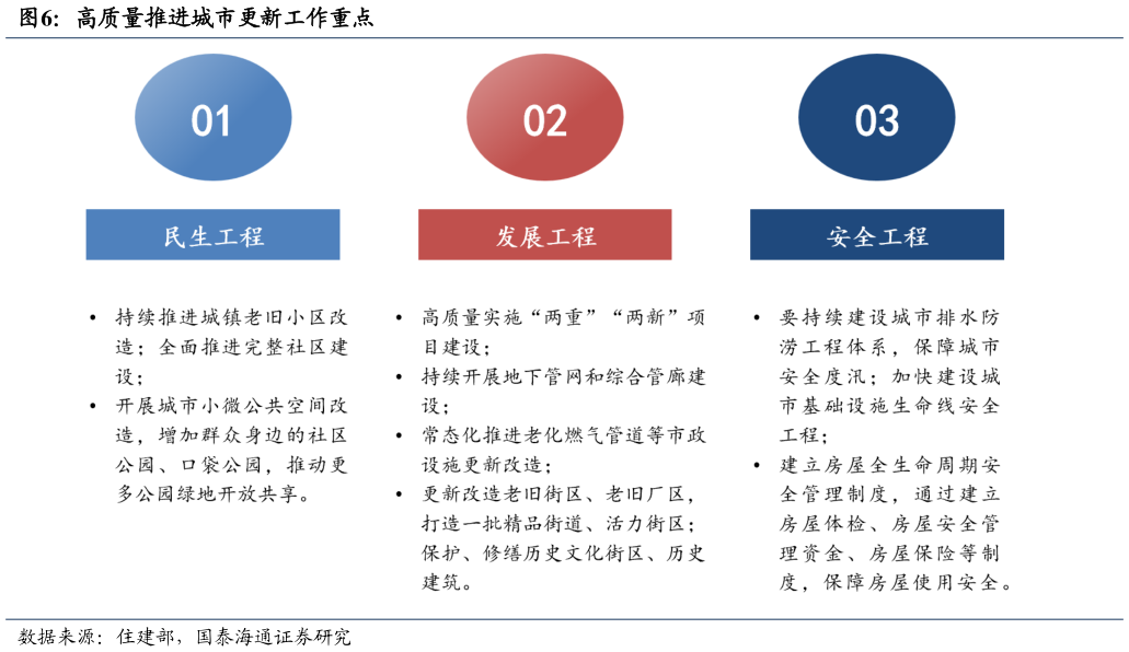 咨询大家高质量推进城市更新工作重点