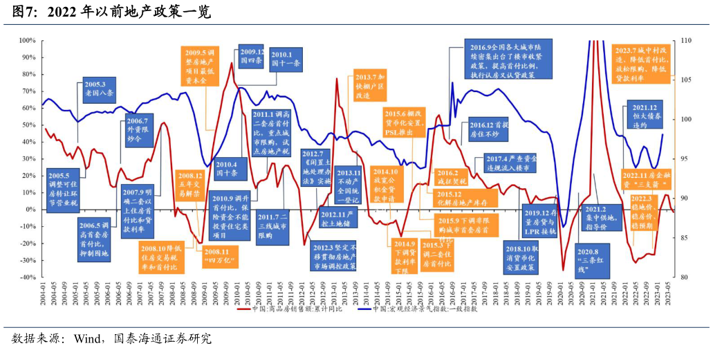 我想了解一下2022 年以前地产政策一览