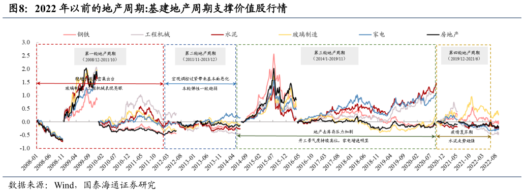 各位网友请教一下2022 年以前的地产周期:基建地产周期支撑价值股行情