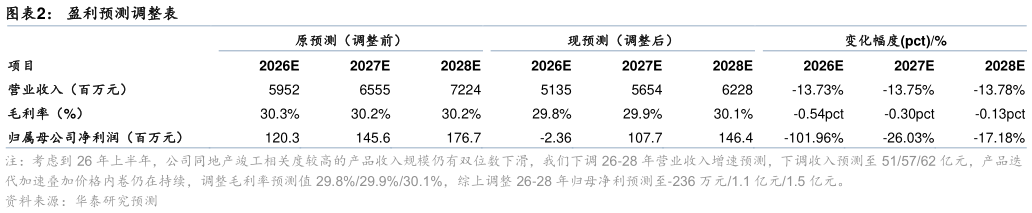 请问一下盈利预测调整表