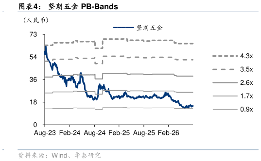 如何解释坚朗五金 PB-Bands