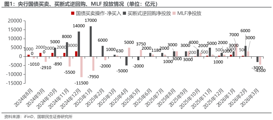 想关注一下央行国债买卖、买断式逆回购、MLF 投放情况(单位:亿元)?