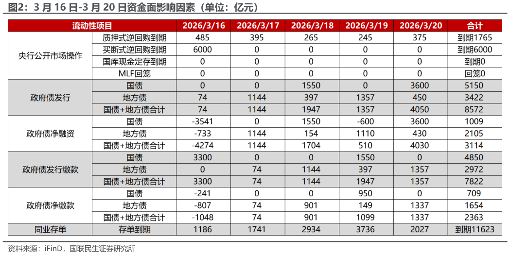 如何看待3 月 16 日-3 月 20 日资金面影响因素(单位:亿元)?