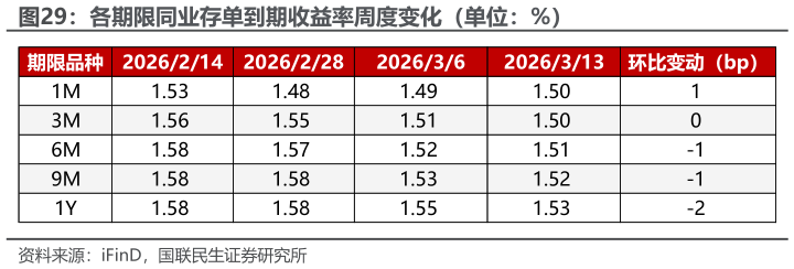 谁能回答各期限同业存单到期收益率周度变化（单位：%）?