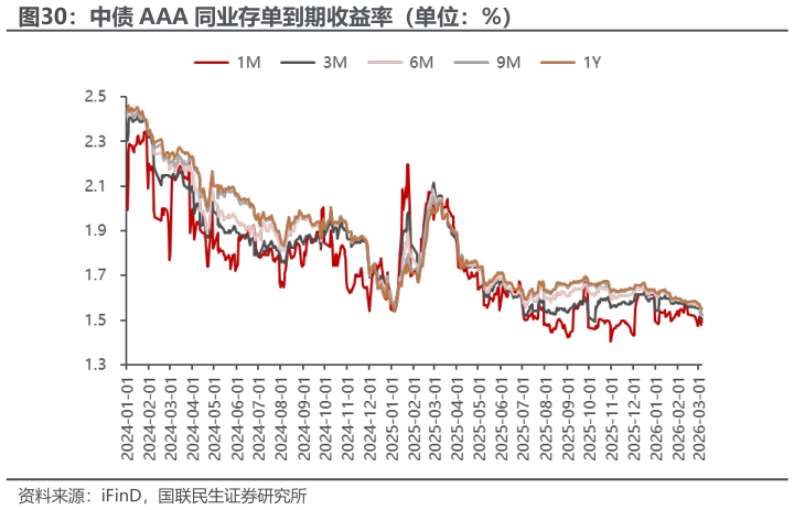 咨询下各位中债 AAA 同业存单到期收益率（单位：%）?