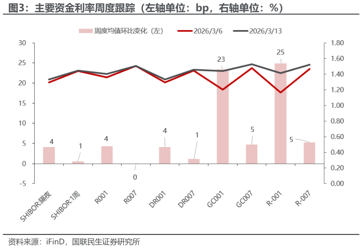 谁知道主要资金利率周度跟踪(左轴单位:bp,右轴单位:%)?