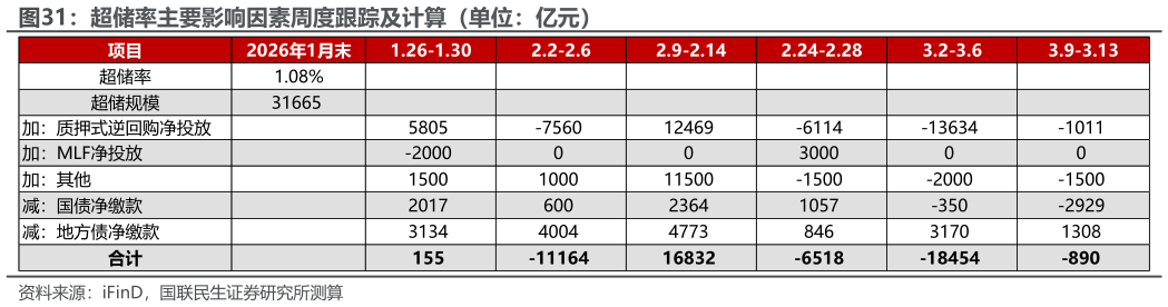 我想了解一下超储率主要影响因素周度跟踪及计算（单位：亿元）?