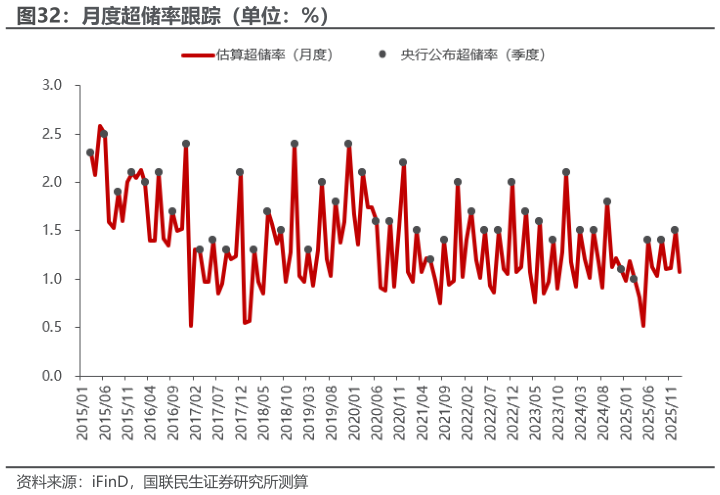 如何了解月度超储率跟踪（单位：%）?