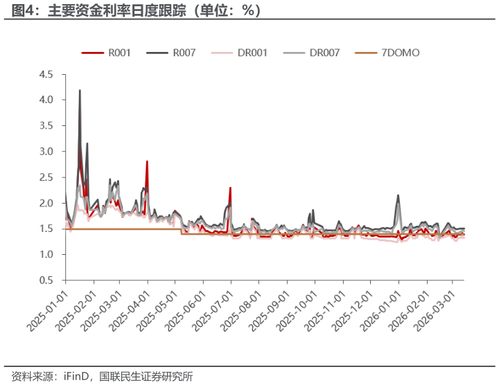 如何了解主要资金利率日度跟踪(单位:%)?