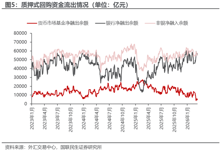 请问一下质押式回购资金流出情况(单位:亿元)?