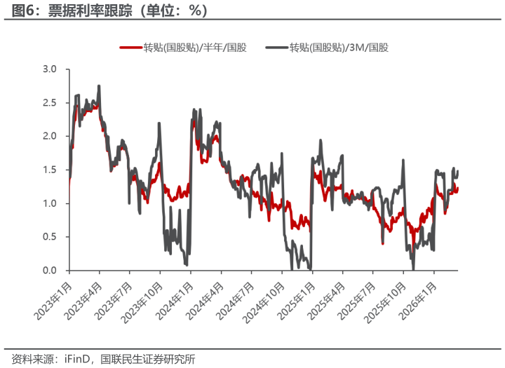 咨询大家票据利率跟踪(单位:%)?