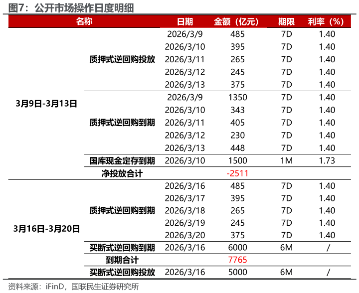 谁知道公开市场操作日度明细?
