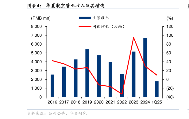 谁知道华夏航空营业收入及其增速