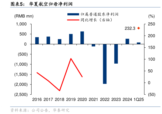 咨询下各位华夏航空归母净利润