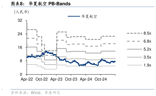 如何了解华夏航空 PB-Bands