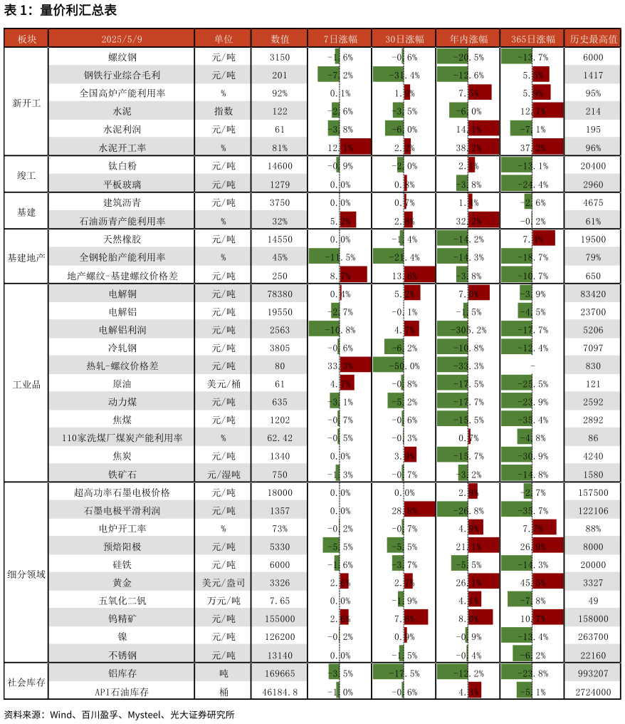 如何看待量价利汇总表