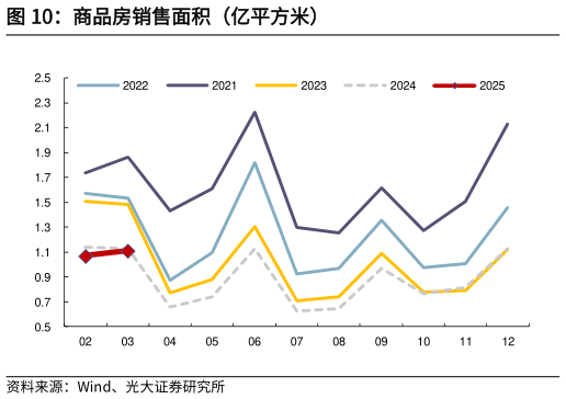 想问下各位网友商品房销售面积（亿平方米）