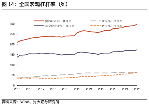 谁能回答全国宏观杠杆率（%）