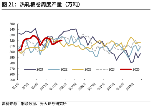 如何了解热轧板卷周度产量（万吨）