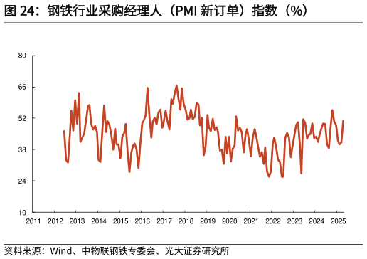 咨询下各位钢铁行业采购经理人（PMI 新订单）指数（%）