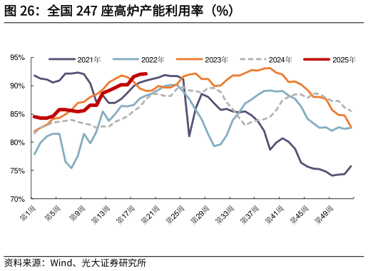 一起讨论下全国 247 座高炉产能利用率（%）