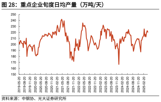 如何看待重点企业旬度日均产量（万吨天）