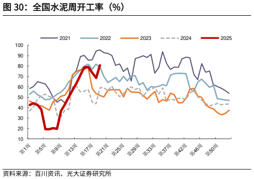 各位网友请教一下全国水泥周开工率（%）