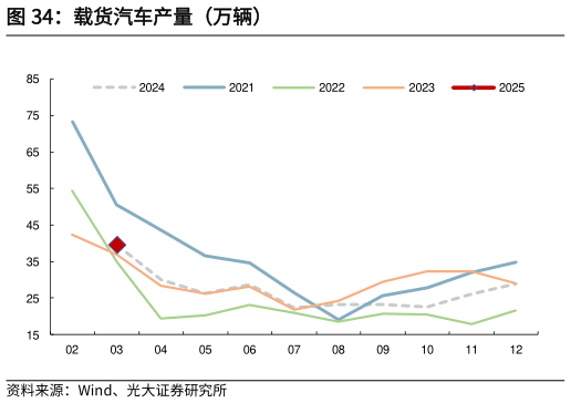 你知道载货汽车产量（万辆）