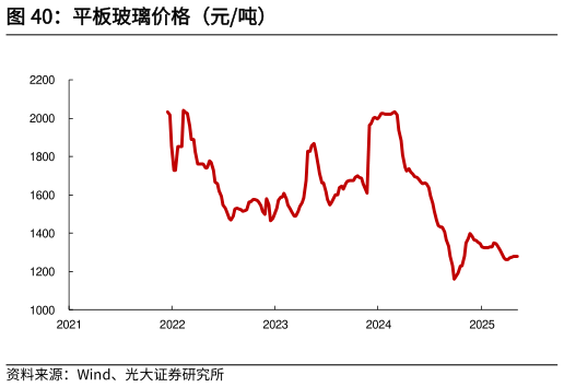 请问一下平板玻璃价格（元吨）