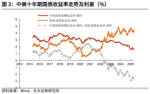 想问下各位网友中美十年期国债收益率走势及利差（%）