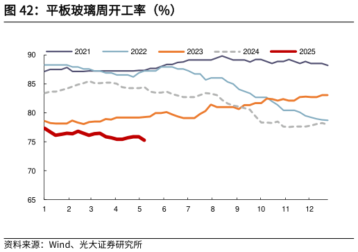 一起讨论下平板玻璃周开工率（%）