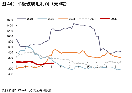 如何了解平板玻璃毛利润（元吨）