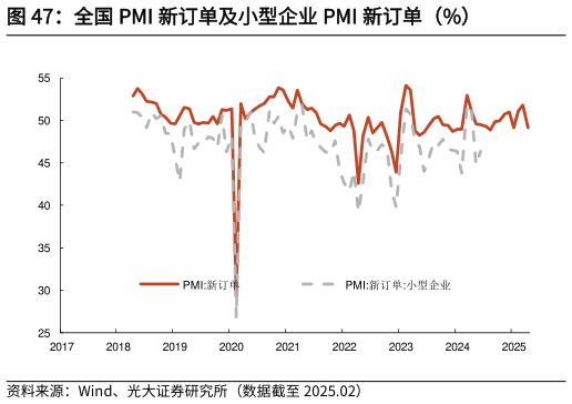 你知道全国 PMI 新订单及小型企业 PMI 新订单（%）
