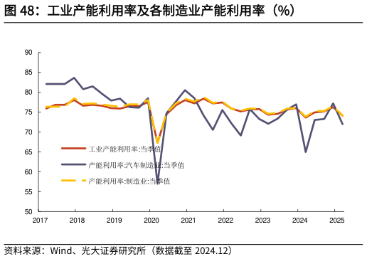 我想了解一下工业产能利用率及各制造业产能利用率（%）