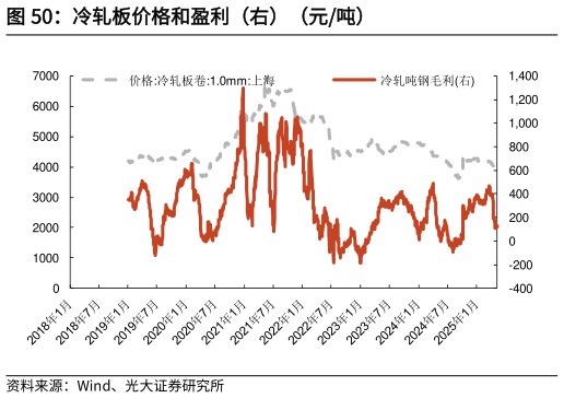 请问一下冷轧板价格和盈利（右）（元吨）