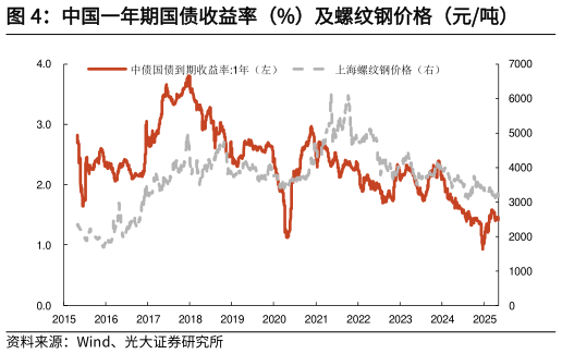 如何了解中国一年期国债收益率（%）及螺纹钢价格（元吨）