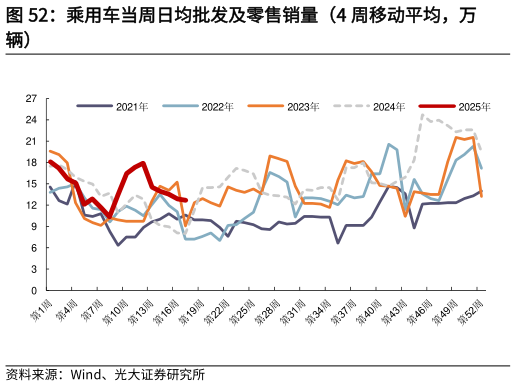 各位网友请教一下乘用车当周日均批发及零售销量（4 周移动平均，万