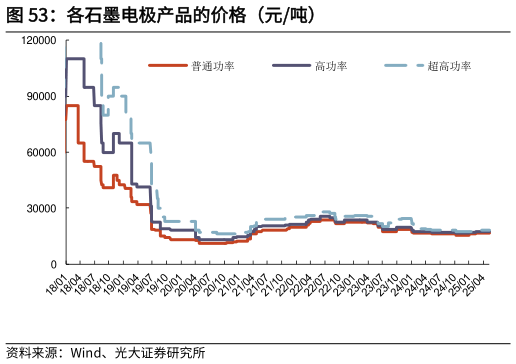 谁能回答各石墨电极产品的价格（元吨）