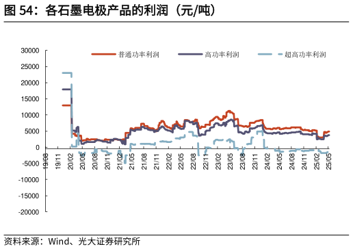 如何才能各石墨电极产品的利润（元吨）