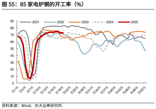 各位网友请教一下85 家电炉钢的开工率（%）