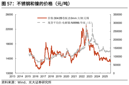 谁知道不锈钢和镍的价格（元吨）