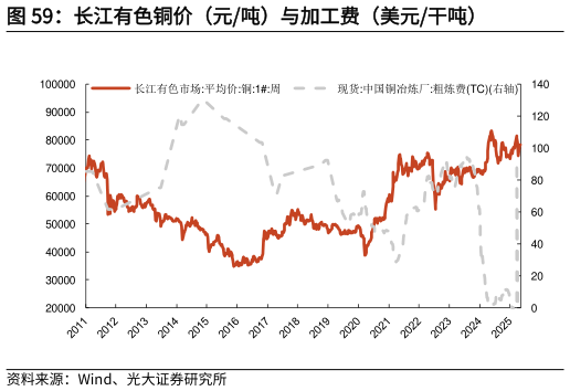 咨询大家长江有色铜价（元吨）与加工费（美元干吨）