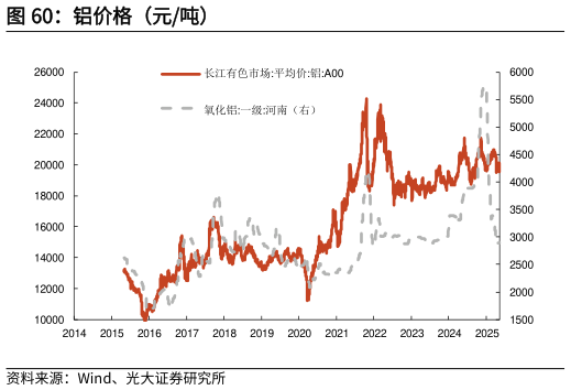 谁能回答铝价格（元吨）