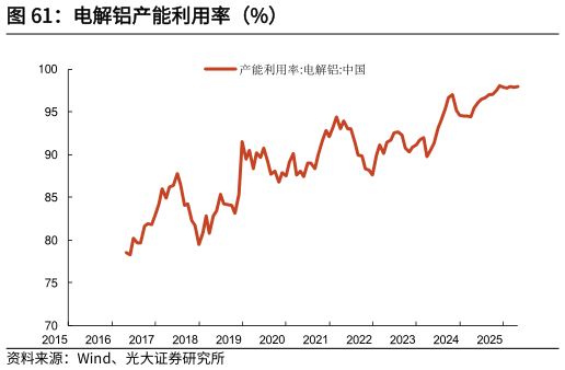 如何才能电解铝产能利用率（%）