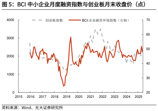 你知道BCI 中小企业月度融资指数与创业板月末收盘价（点）