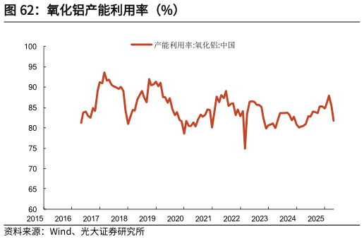 如何才能氧化铝产能利用率（%）