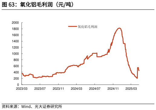 怎样理解氧化铝毛利润（元吨）